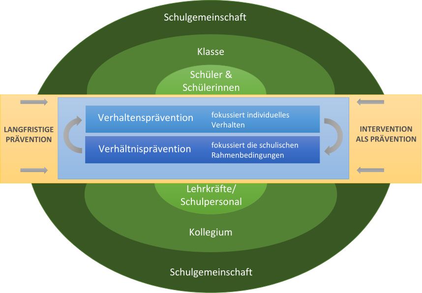 Grafik_Ganzheitliche_Pr_vention_vereinfacht2.png