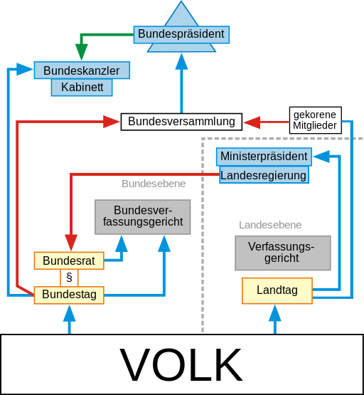 Politisches_System_Deutschlands.svg.png