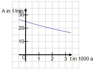 diagramm_altersbestimmung.jpg