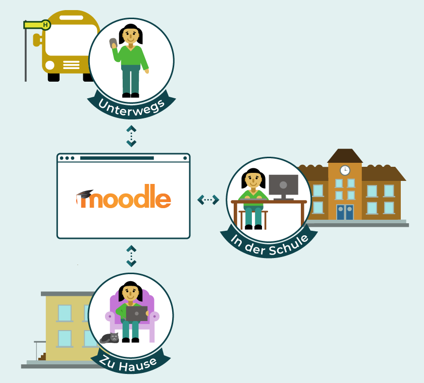 LISA Moodle Erreichbarkeit