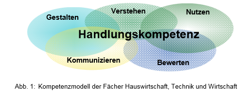 Handlungskompetenz_Hauswirtschaft.png Handlungskompetenz_Hauswirtschaft.png