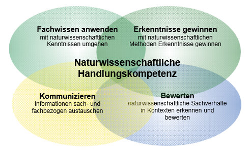 Kompetenzbereich_Physik.png Kompetenzbereich_Physik.png