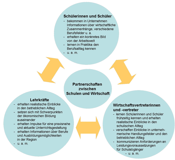 Bildungsserver Sachsen-Anhalt - Schule und Wirtschaft