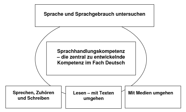 Kompetenzmodell_Fach_Deutsch.png