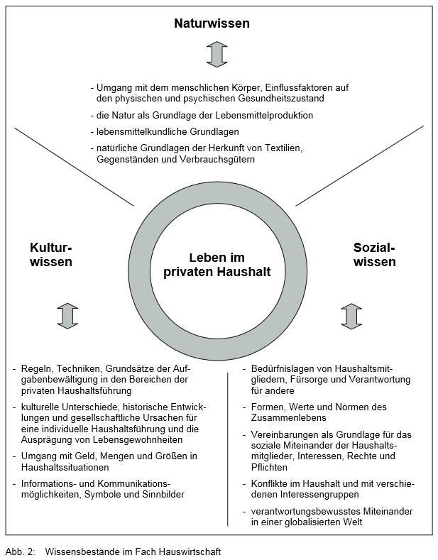 Wissensbest_nde_Hauswirtschaft.png