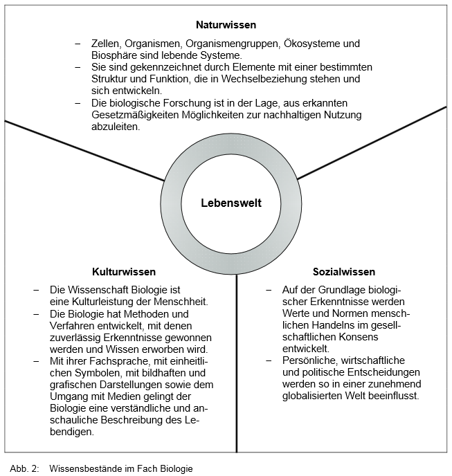 Wissensbest_nde_Biologie.png