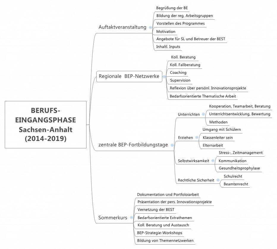 Bildungsserver Sachsen Anhalt Was Ist Bep - 